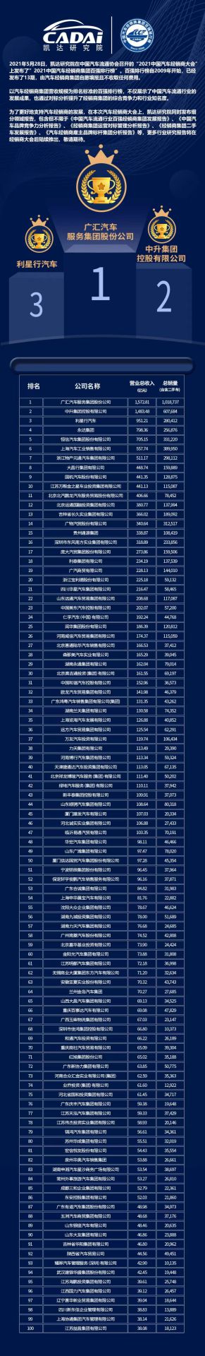 喜讯丨hg皇冠手机官网（中国）科技有限公司荣登2021年中国汽车经销商百强排行榜第33位(图3)